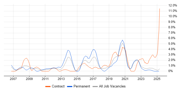 Job vacancy trend for Test Strategy in Durham
