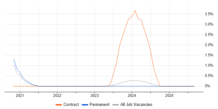 TETRA job vacancy trend in Durham TETRA job vacancy trend in Durham