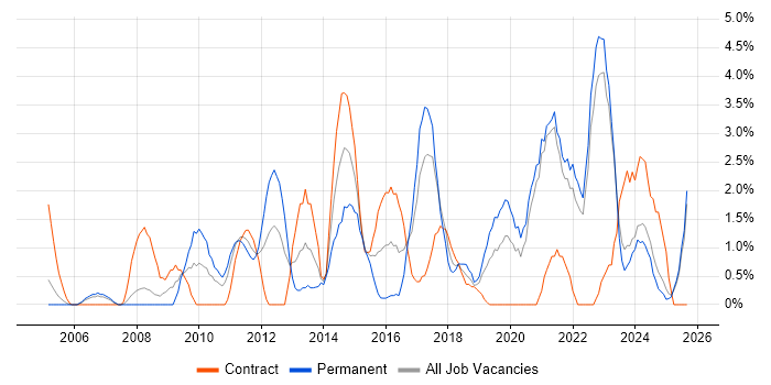 Time Management job vacancy trend in Durham Time Management job vacancy trend in Durham