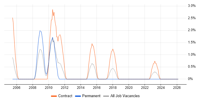 Toad job vacancy trend in Durham