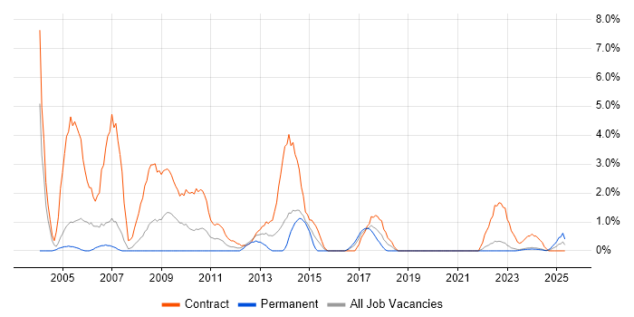 Job vacancy trend for Trainer in Durham Job vacancy trend for Trainer in Durham