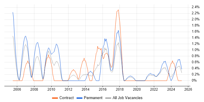 Job vacancy trend for Translating Business Requirements in Durham Job vacancy trend for Translating Business Requirements in Durham