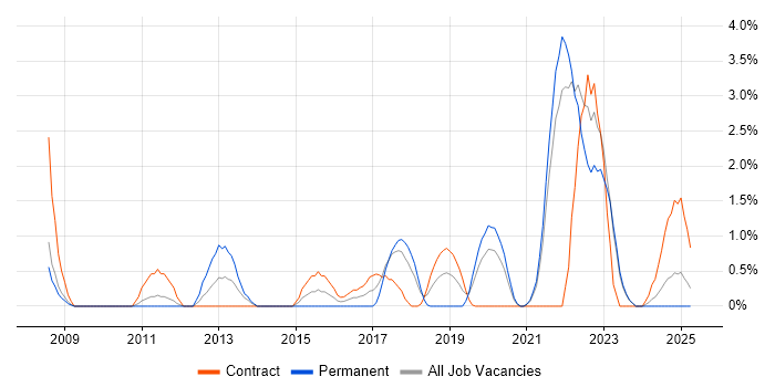 Job vacancy trend for Unified Communications in Durham