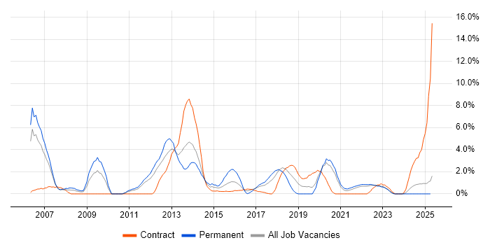 Job vacancy trend for Unit Testing in Durham