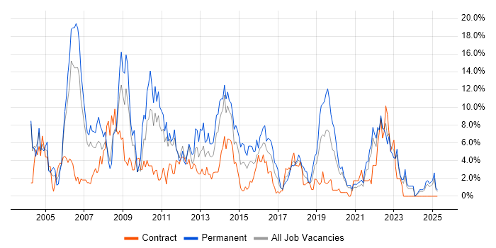 Job vacancy trend for Unix in Durham Job vacancy trend for Unix in Durham
