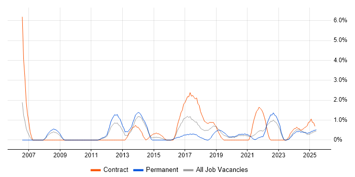 Job vacancy trend for Use Case in Durham Job vacancy trend for Use Case in Durham