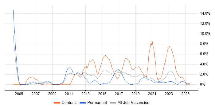 Job vacancy trend for User Acceptance Testing in Durham