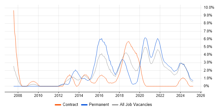Job vacancy trend for User Experience in Durham Job vacancy trend for User Experience in Durham