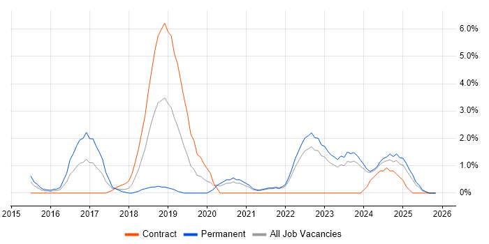 User Research job vacancy trend in Durham