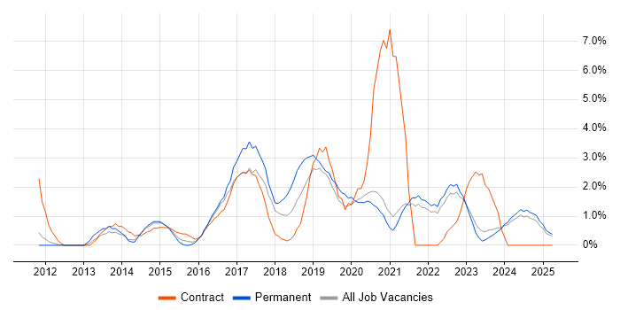 Job vacancy trend for User Stories in Durham Job vacancy trend for User Stories in Durham