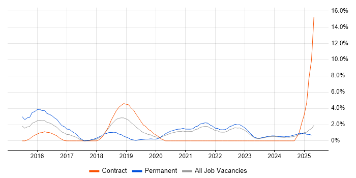 Job vacancy trend for UX Design in Durham
