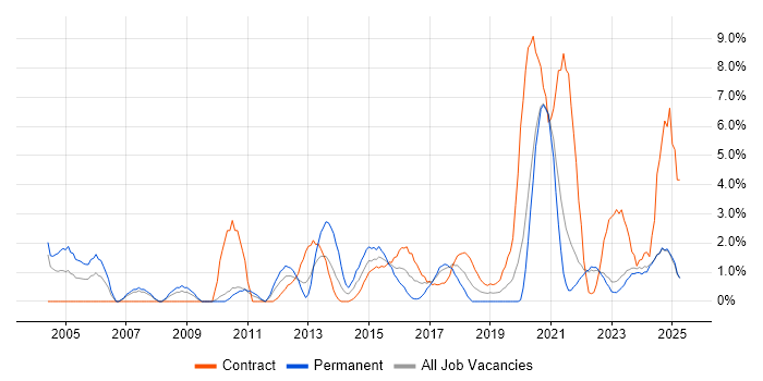 Job vacancy trend for Validation in Durham Job vacancy trend for Validation in Durham