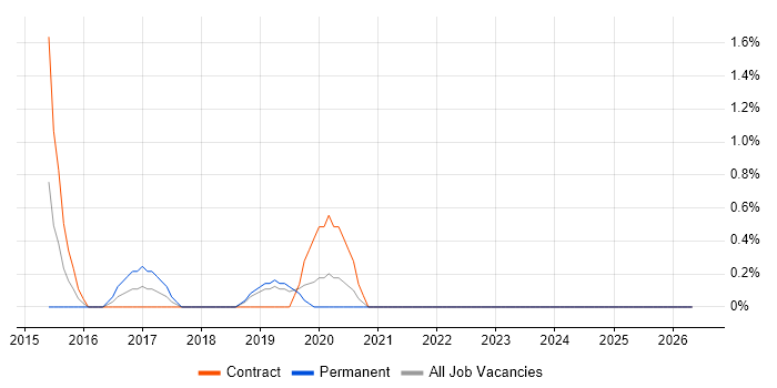 vCenter Server job vacancy trend in Durham