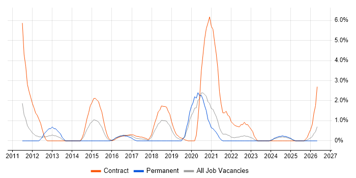 Video Conferencing job vacancy trend in Durham