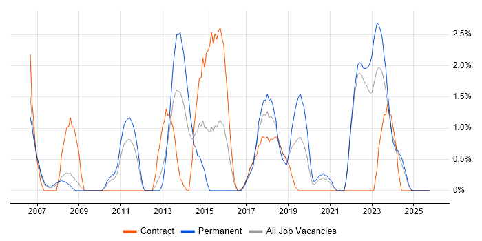 Virtual Team job vacancy trend in Durham
