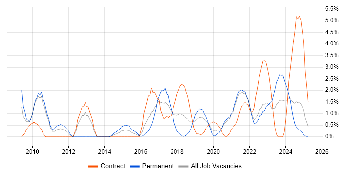 Job vacancy trend for Visualisation in Durham