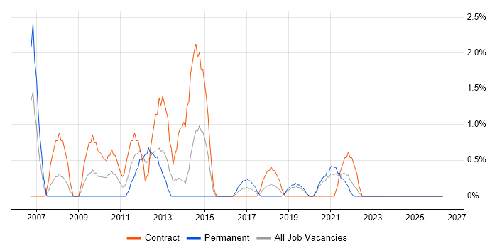 VMware ESXi job vacancy trend in Durham