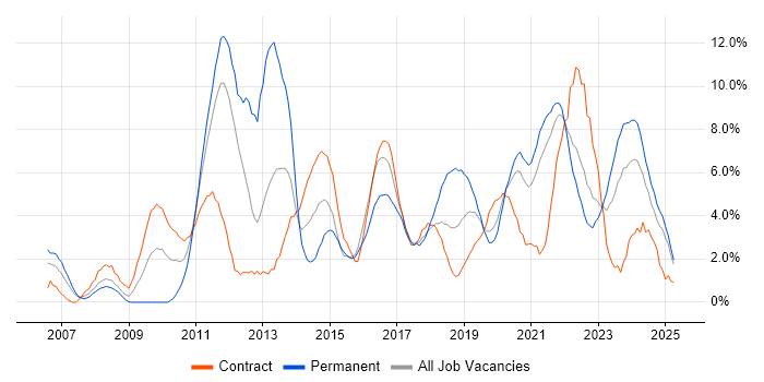 Job vacancy trend for VMware in Durham