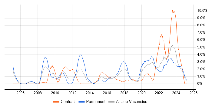 Job vacancy trend for VoIP in Durham Job vacancy trend for VoIP in Durham