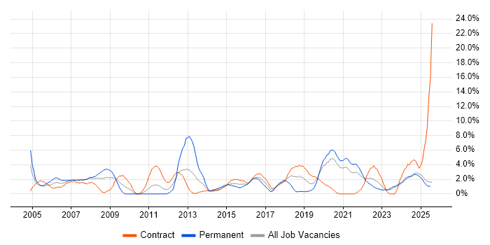 Job vacancy trend for VPN in Durham