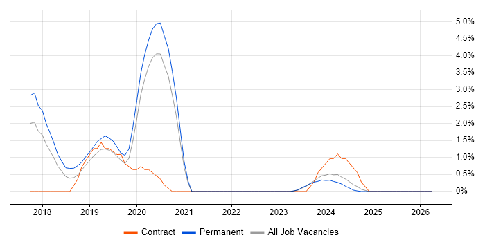 Vue job vacancy trend in Durham