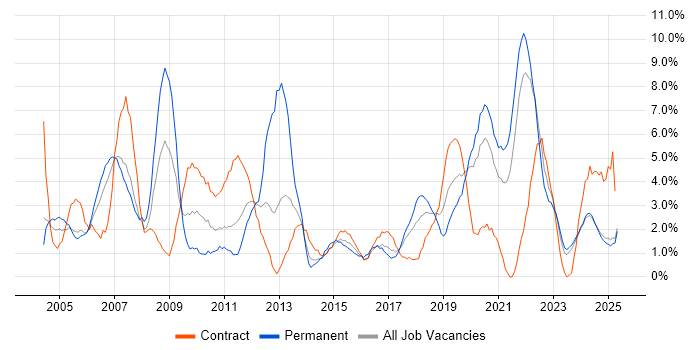 Job vacancy trend for WAN in Durham