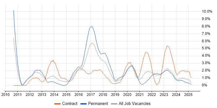 Job vacancy trend for Waterfall in Durham