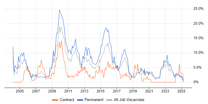 Job vacancy trend for Web Development in Durham Job vacancy trend for Web Development in Durham