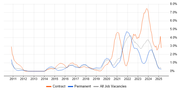 Job vacancy trend for Wi-Fi in Durham