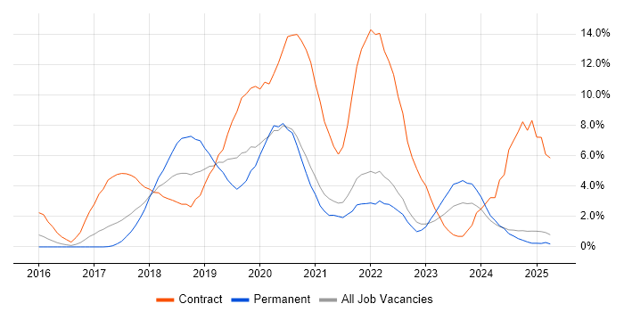 Job vacancy trend for Windows 10 in Durham