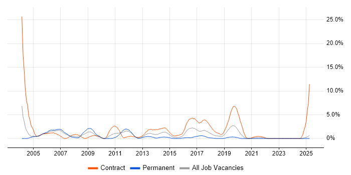 Job vacancy trend for Windows Engineer in Durham