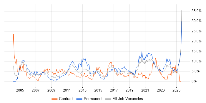 Job vacancy trend for Windows Server in Durham
