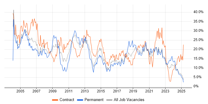 Job vacancy trend for Windows in Durham