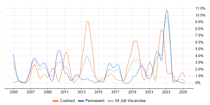 Job vacancy trend for Wireless in Durham Job vacancy trend for Wireless in Durham