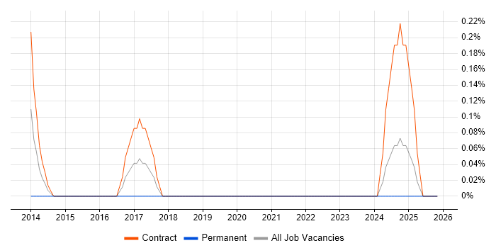 DV Cleared Network Engineer job vacancy trend in the North East