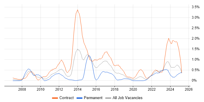 Job vacancy trend for DV Cleared in the North East Job vacancy trend for DV Cleared in the North East
