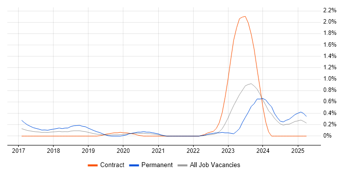 Job vacancy trend for Dynamics 365 Consultant in the North East Job vacancy trend for Dynamics 365 Consultant in the North East
