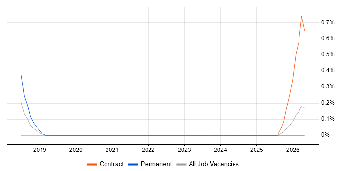 Dynamics 365 Solution Architect job vacancy trend in the North East