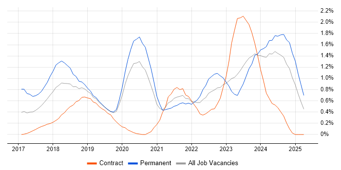 Job vacancy trend for Dynamics 365 in the North East Job vacancy trend for Dynamics 365 in the North East