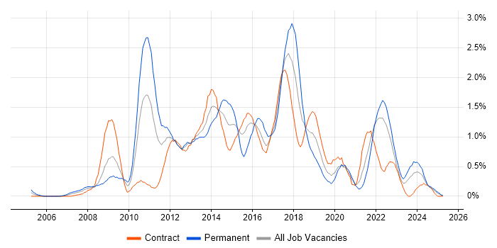 Job vacancy trend for Dynamics CRM in the North East Job vacancy trend for Dynamics CRM in the North East