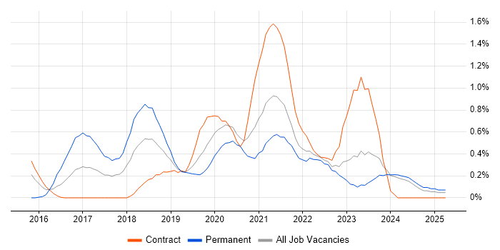 Job vacancy trend for DynamoDB in the North East Job vacancy trend for DynamoDB in the North East