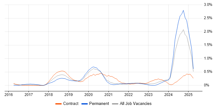Job vacancy trend for Dynatrace in the North East Job vacancy trend for Dynatrace in the North East