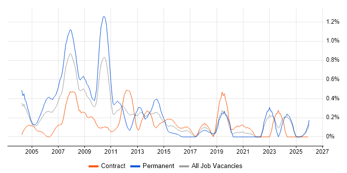 E-business job vacancy trend in the North East