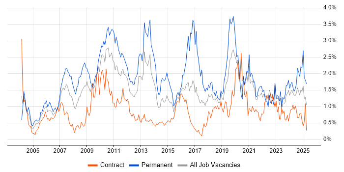 Job vacancy trend for E-Commerce in the North East