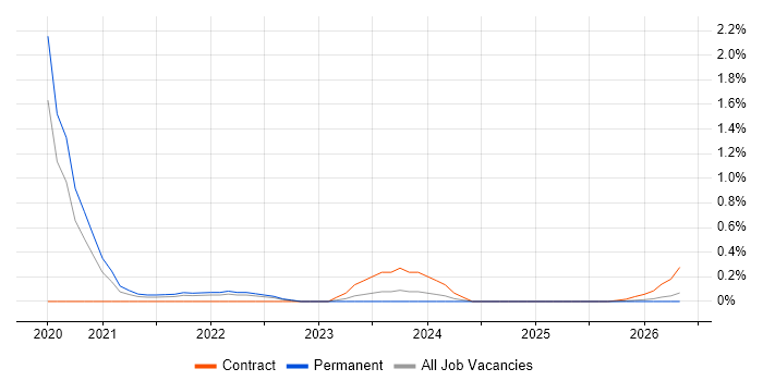 E-Discovery job vacancy trend in the North East