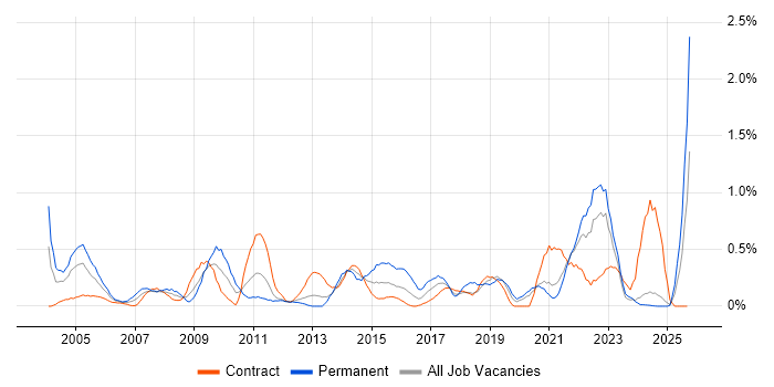 e-Learning job vacancy trend in the North East e-Learning job vacancy trend in the North East