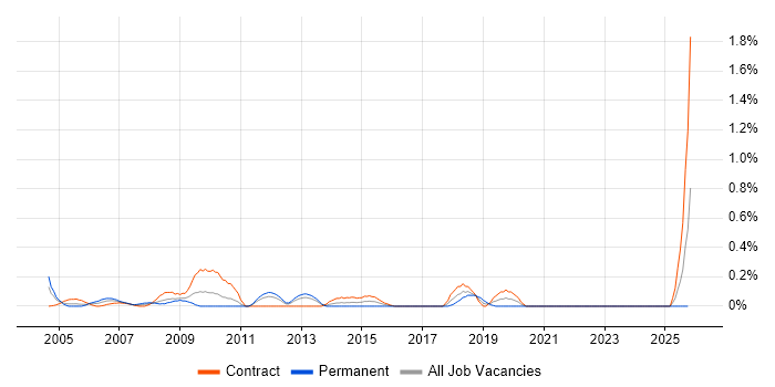 E-Procurement job vacancy trend in the North East