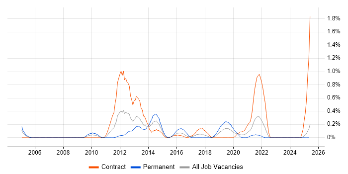 Job vacancy trend for EAM in the North East