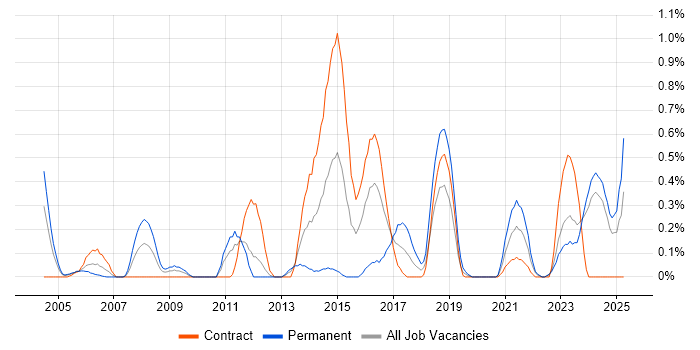 Job vacancy trend for Economics in the North East Job vacancy trend for Economics in the North East