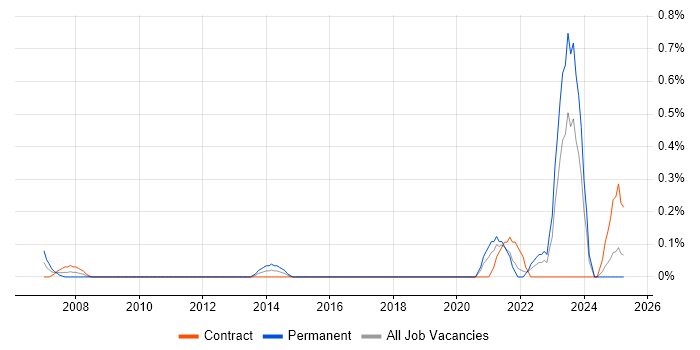 Job vacancy trend for Educational Technology in the North East Job vacancy trend for Educational Technology in the North East